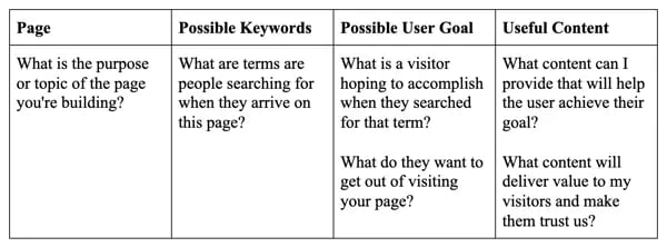 hubspot design seo empathy exercise