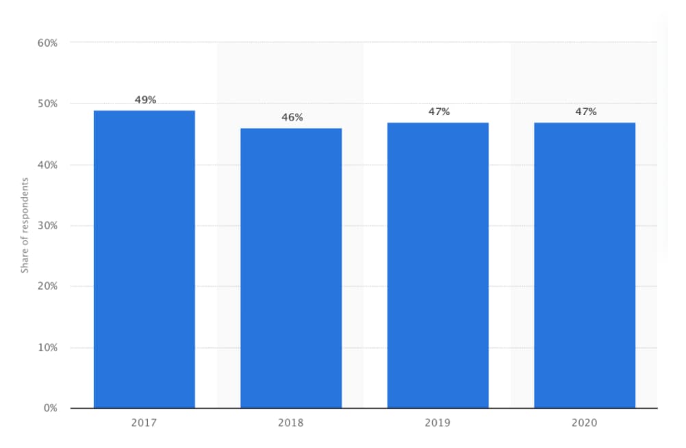 Ad blocker usage rates in the US on desktop