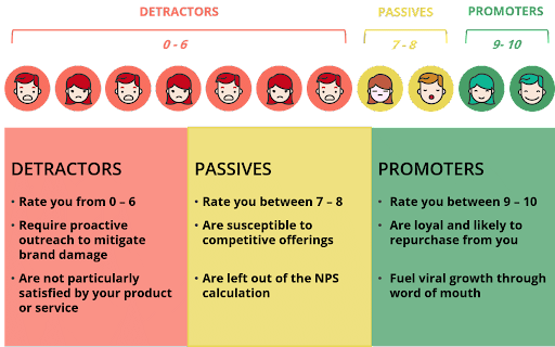 nps customer loyalty levels