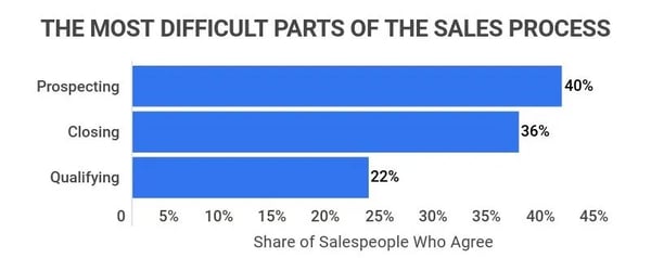 customer acquisition costs — prospecting is the most challenging