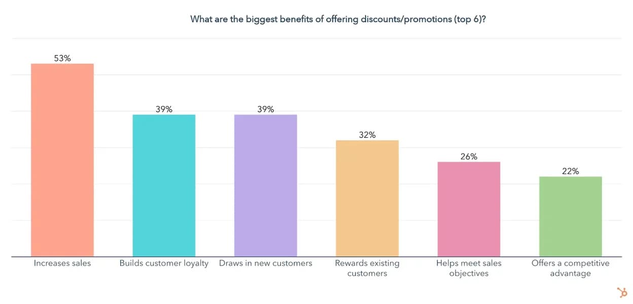 graph displaying the biggest benefits of offering discounts/promotions