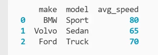 DataFrame with "make," "model," and "avg_speed" columns printed to the terminal