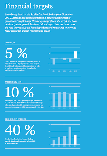 duni annual report page displaying yearly business financial targets compared to YoY growth 