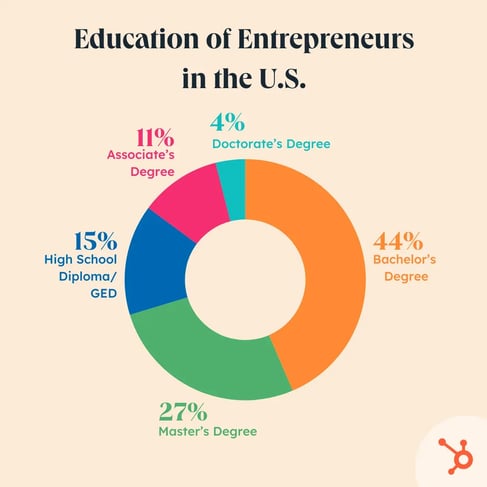 what percentage of entrepreneurs have college degrees