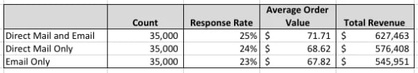 Email vs Direct Mail Revenue resized 600