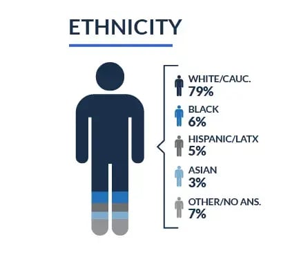 graph displaying ethnic makeup of entrepreneurs
