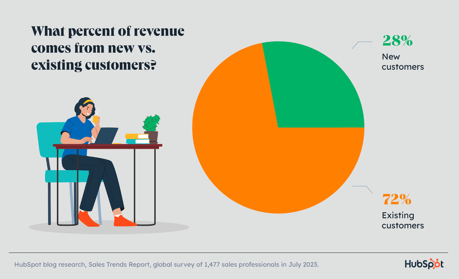 existing customer revenue