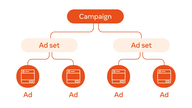 three campaign structures: