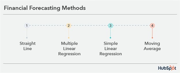 financial forecasting methods