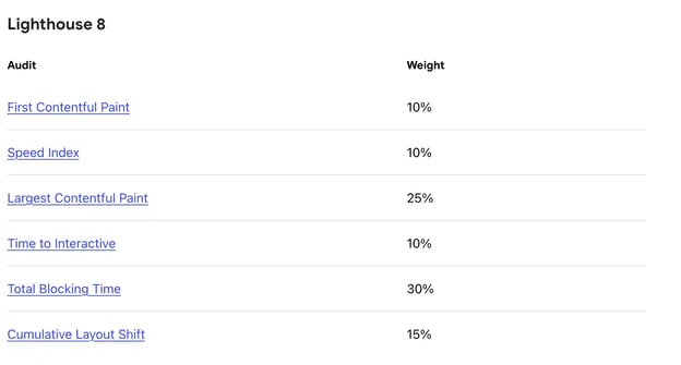 Lighthouse web performance score weight for first contentful paint