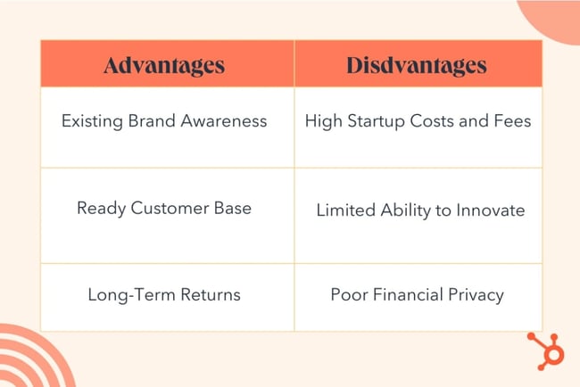 advantages and disadvantages of starting a franchise