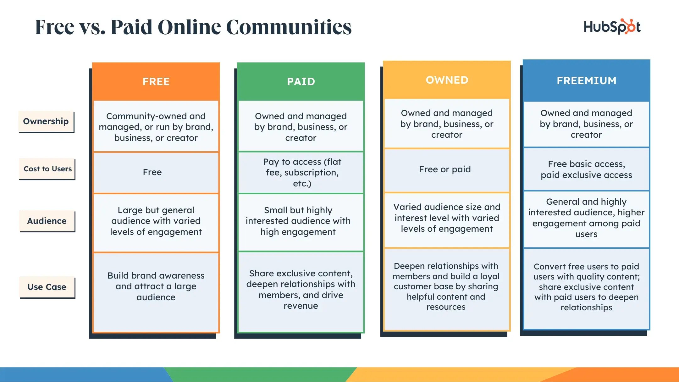 free vs paid online communities