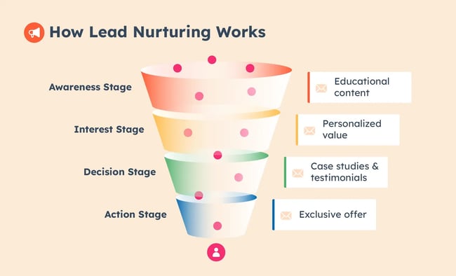 How Lead Nurturing Works