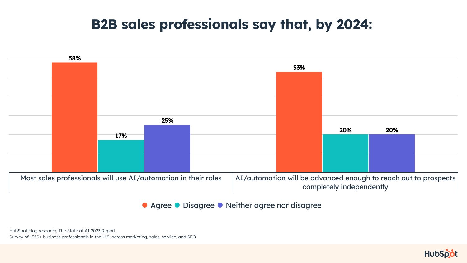 future of AI in b2b sales