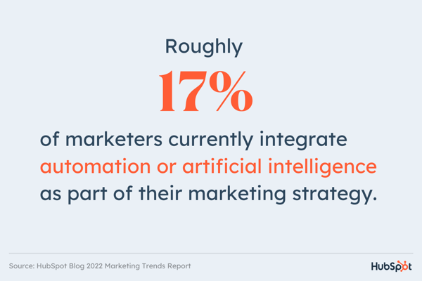 future of automation: graphic with data from hubspot blog's 2022 marketing trends report