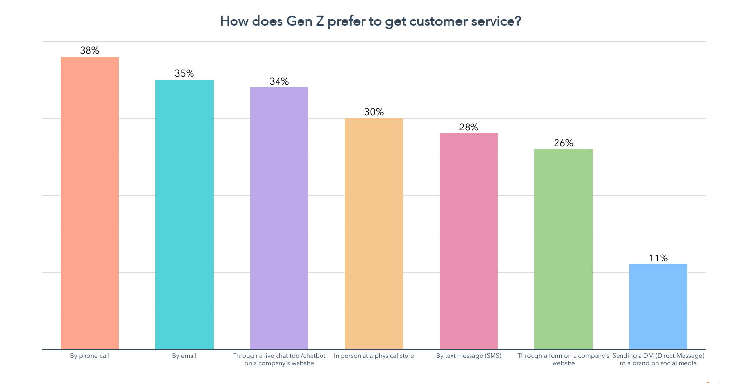 gen z customer service preferences