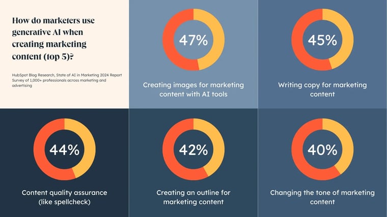 graphic displaying the top 5 generative ai marketing use cases