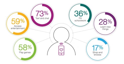 How gen z uses internet connected devices