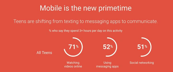 mobile is the new primetime for Gen Z