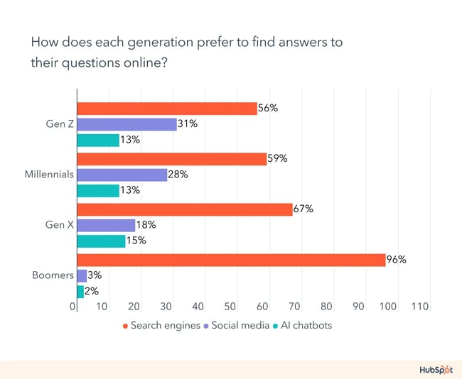 consumer trends, generations and search