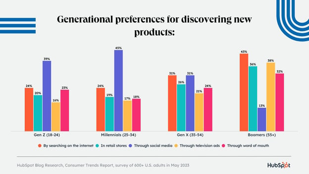 generational preferences for discovering new products