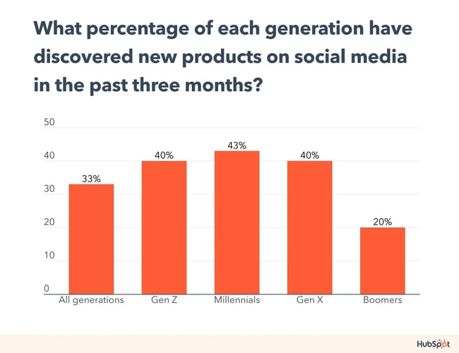 consumer trends, generations and social media