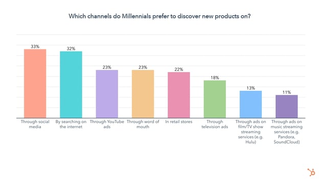 where do millenials prefer to find products