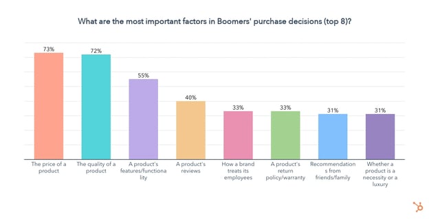 purchase decisions Boomers