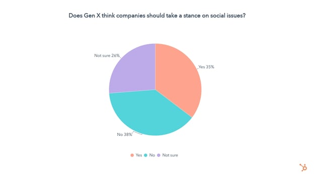 what portion of generation prefers to discover products on social media