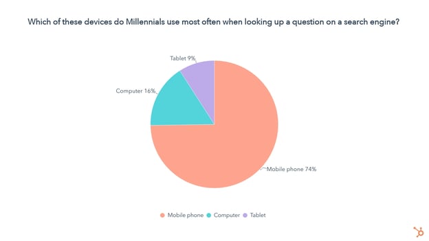 which of these devices do millenials use most 