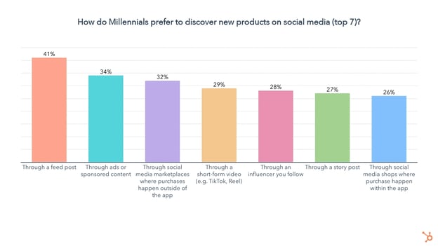 How Millenials prefer to discover products