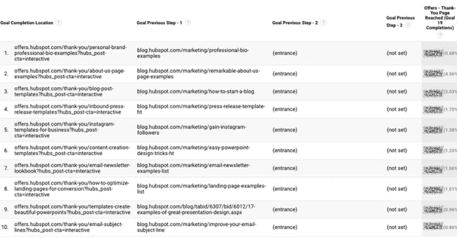 Google Analytics Acquisition Reports for reverse goal path