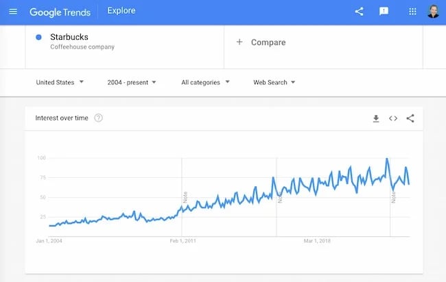 Reputation management plan example: Google trends