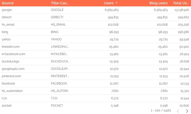 Advanced Google Looker Studio Tips: example table