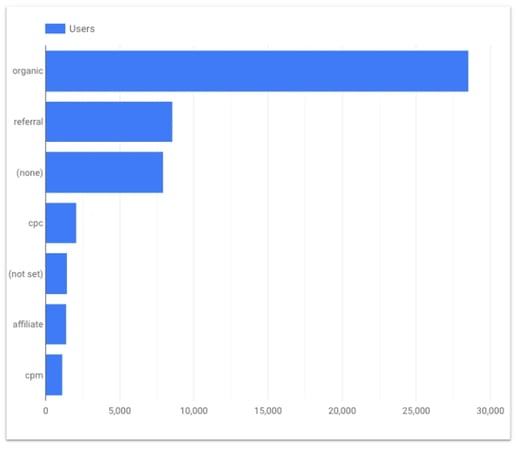 Intermediate Google Looker Studio Tips:  add a dimension breakdown