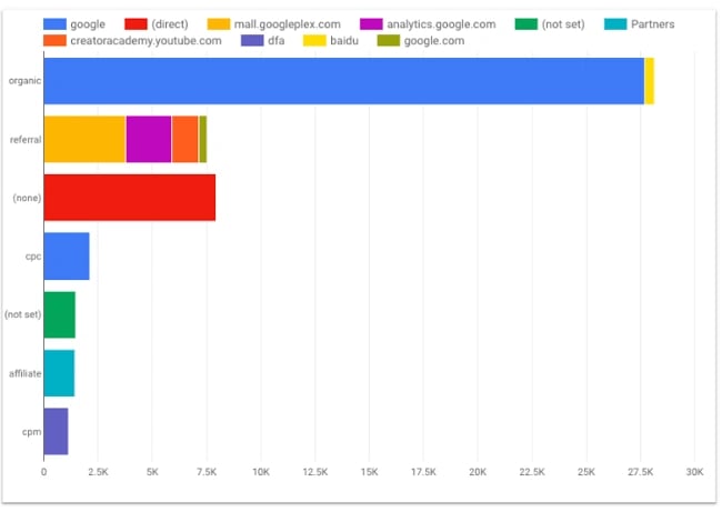 Intermediate Google Looker Studio Tips: bar chart final result