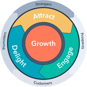 Growth Grader Notification - Flywheel