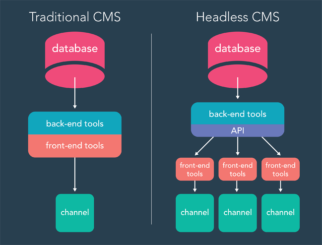 wordpress headless cms vs traditional cms diagram