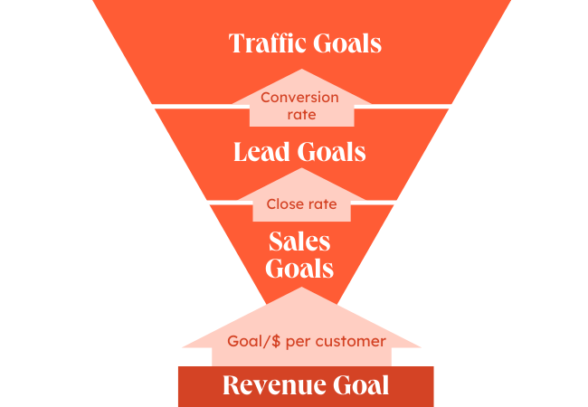 How to calculate website traffic for revenue chart