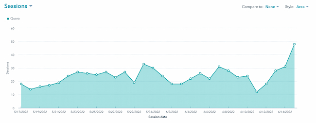 How to calculate website traffic example: Daily traffic report