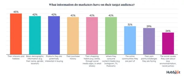 what info marketers are looking for about targets