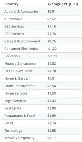 Microsoft Ads average industry CPC chart