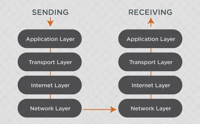 how internet works