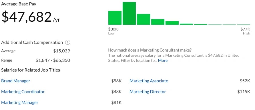 glassdoor marketer salary