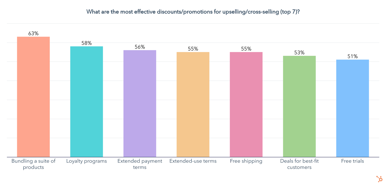 graph that displays the percentage of revenue businesses make from upselling