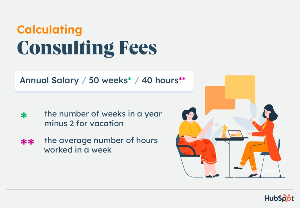 [alt] Annual Salary divided by 50 weeks (the number of weeks in a year minus 2 for vacation) divided by 40 hours (the average number of hours worked in a week).