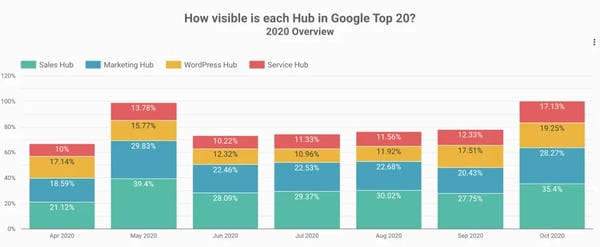 hubspot surround sound content strategy visibility