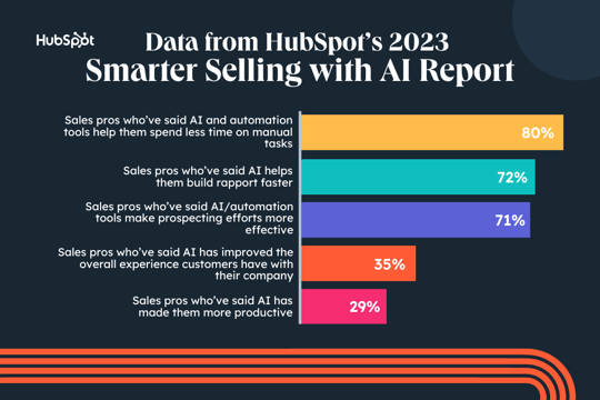 ai sales data 2024