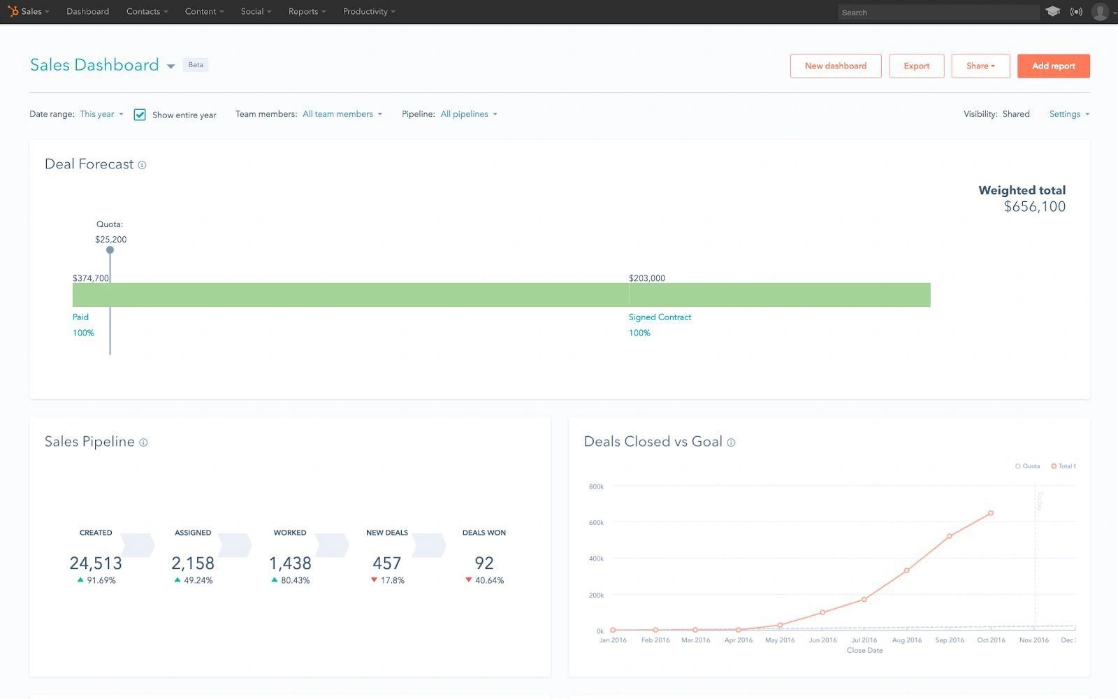 sales report, sales dashboard in HubSpot