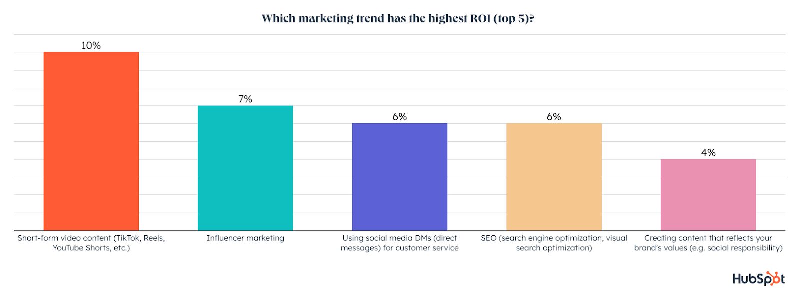 influencer roi